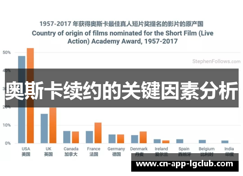 奥斯卡续约的关键因素分析